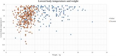 Risk factors and outcomes of intraoperative hypothermia in neonatal and infant patients undergoing general anesthesia and surgery